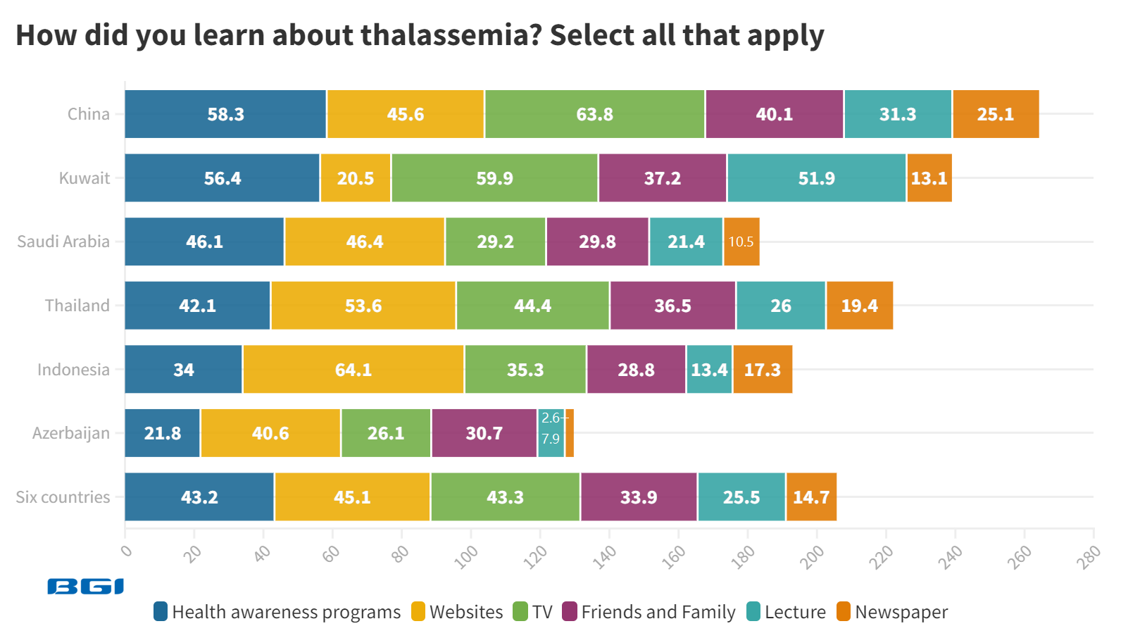 how did you learn about thalassemia.png